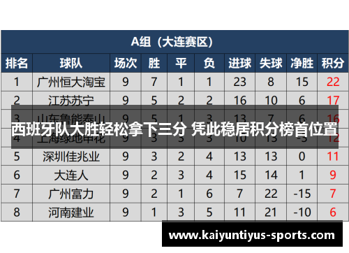 西班牙队大胜轻松拿下三分 凭此稳居积分榜首位置